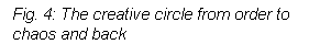 Text Box: Fig. 4: The creative circle from order to chaos and back