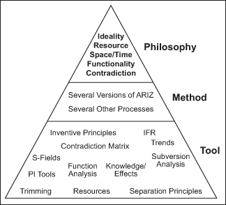 TRIZ hierarchy